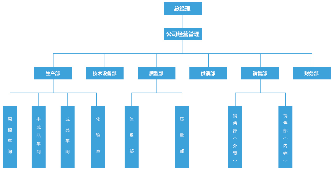 組織架構